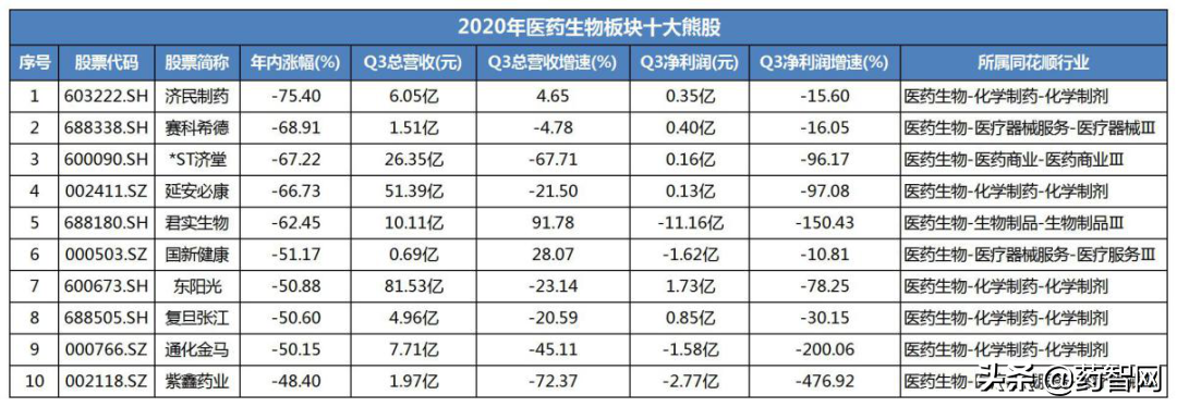 2020盘点：生物医药跌幅top10，知名企业无奈上榜