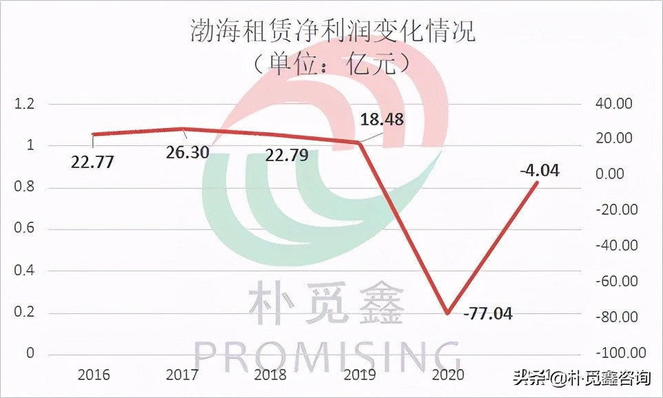 渤海租賃 | 頭部飛機(jī)租賃公司負(fù)面新聞纏身的背后