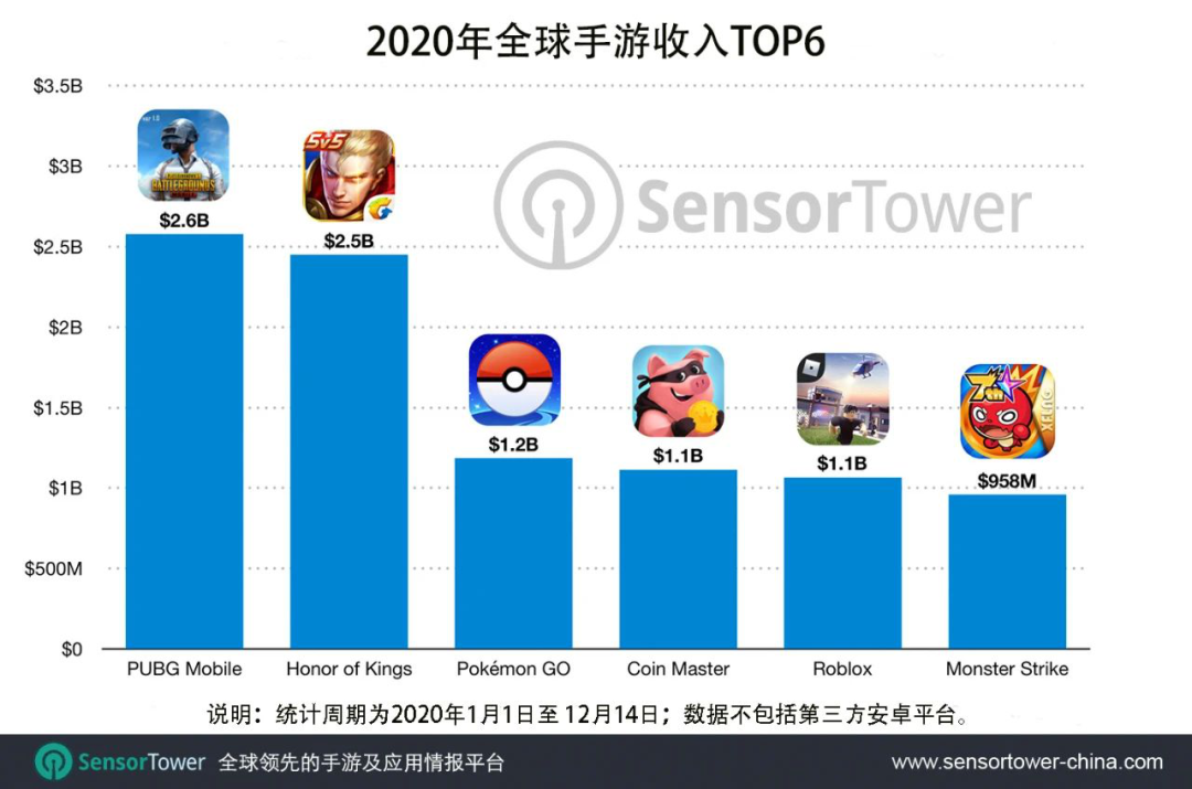 5款年收入破10亿美元的手游，《金币大师》力压《怪物弹珠》