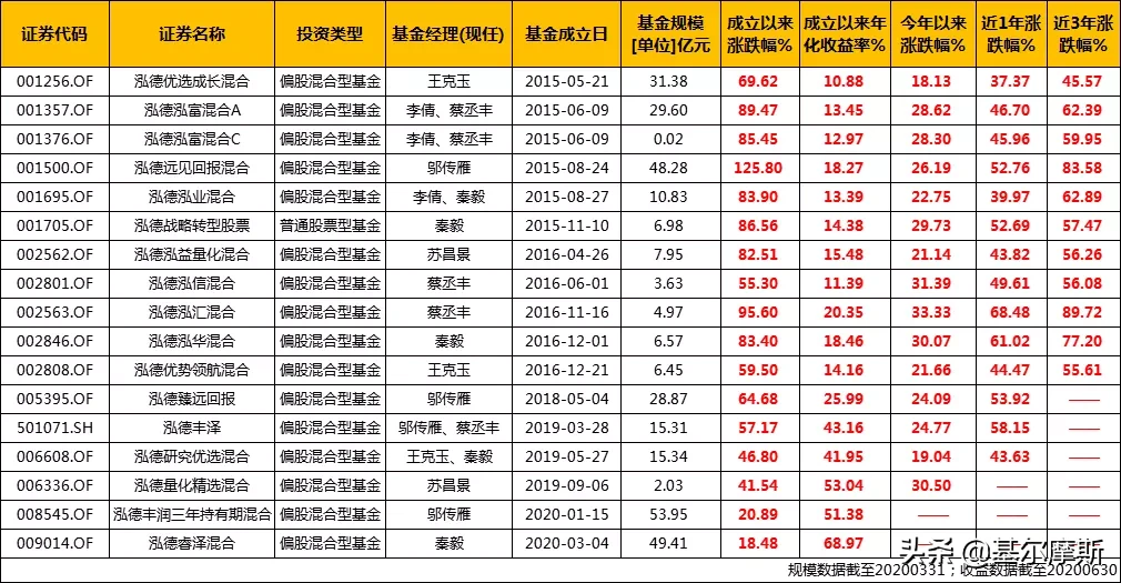 这家500亿的小基金公司，凭啥上榜？