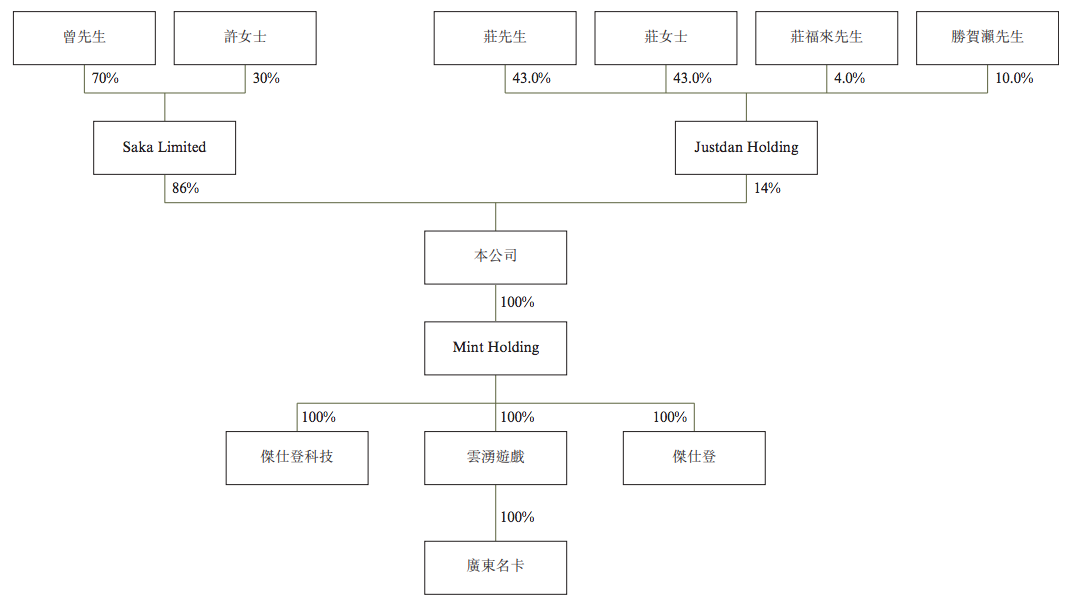 云涌控股拟赴港上市：收入结构相对单一，计划提前“套现”1.3亿