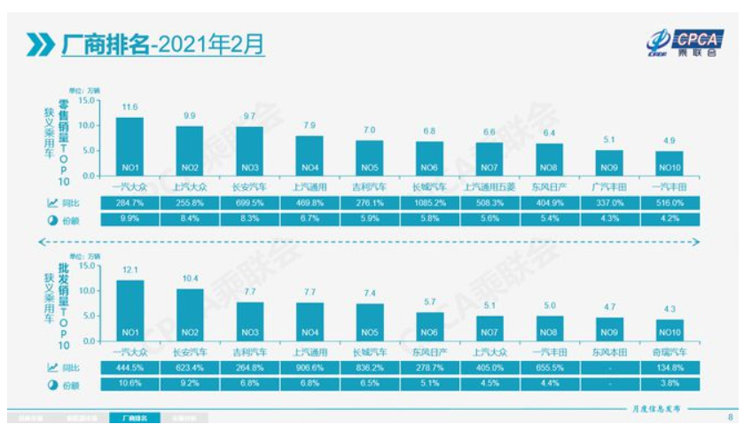 图片[7]_销量增长强势 长安力压上汽通用 2月份中国车市销量出炉_5a汽车网