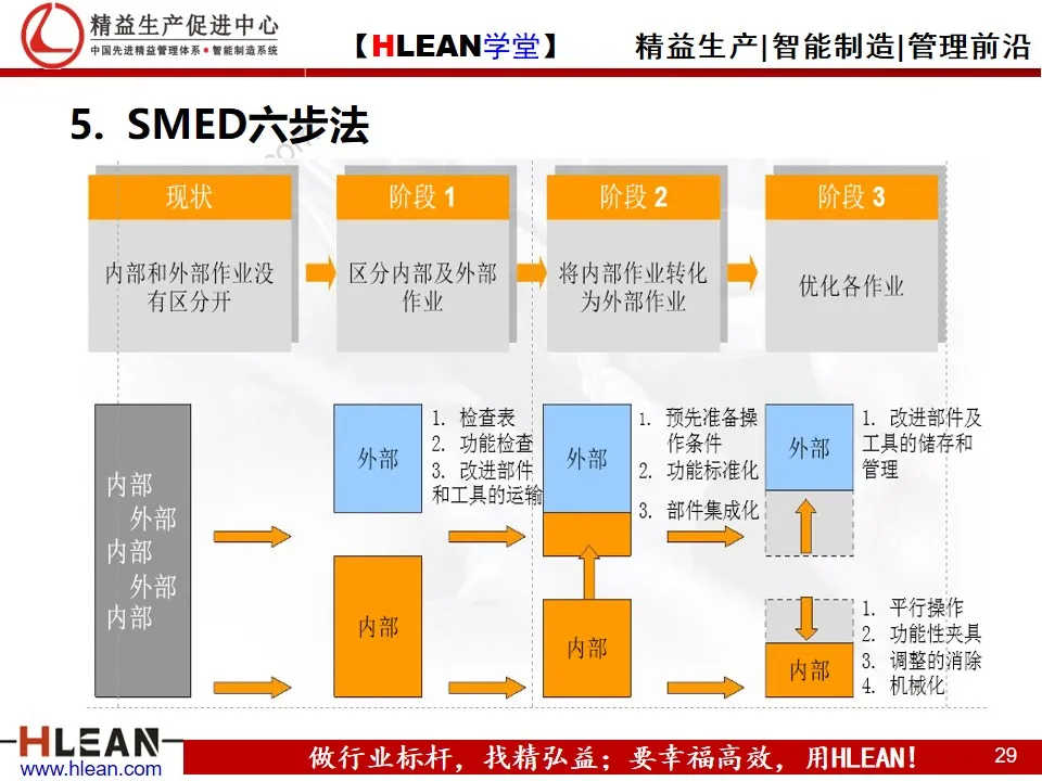 「精益学堂」快速换模基础（SMED）