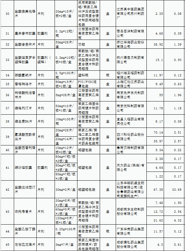 第三批國家集采藥品11月16日落地德州市