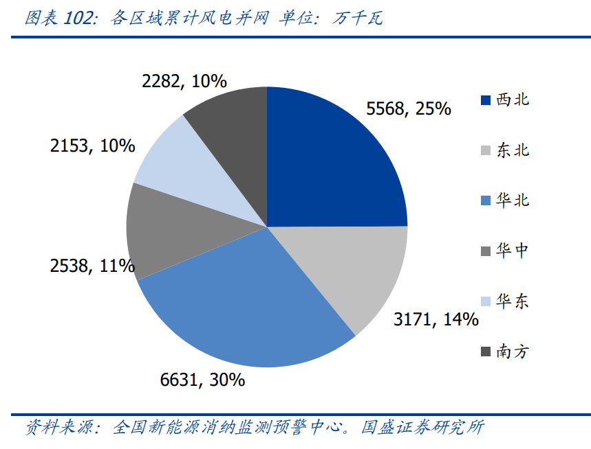 新能源行业策略：电动车跨越拐点一往无前，风光平价初年空间可期
