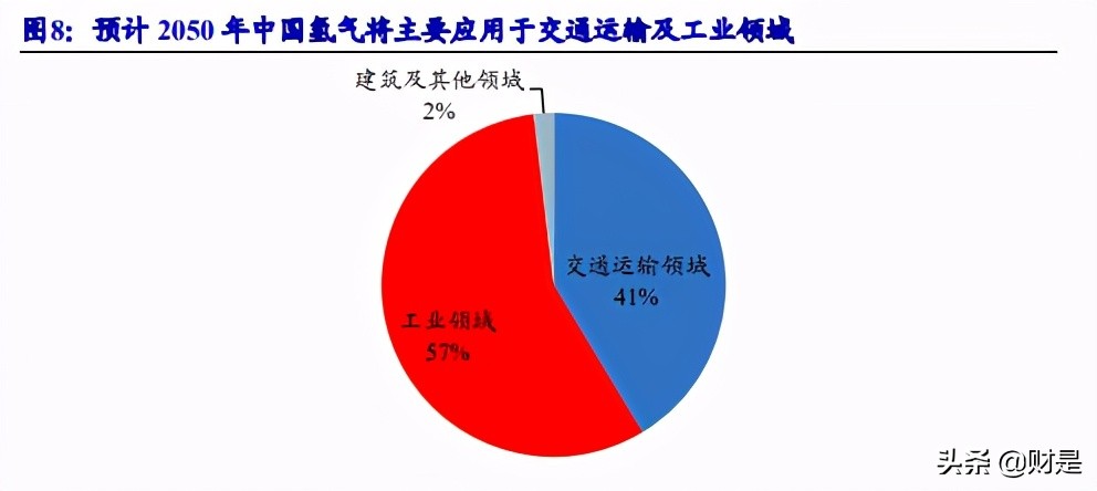 氢能产业链专题研究：氢能加速发展，燃料电池气体系统直接受益