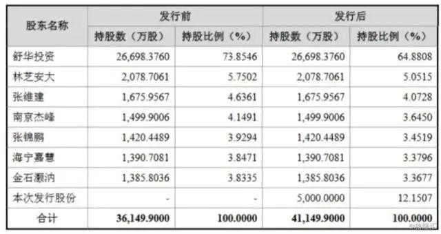 安踏特步力挺、十余位A股大佬组团加持，舒华二度IPO闯关成功