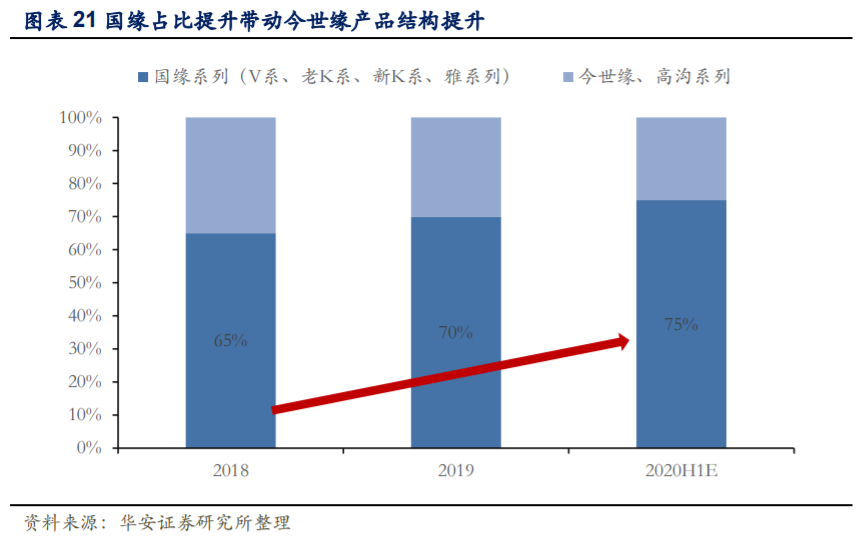 今世缘深度解析：省内深度发展，国缘系快速成长