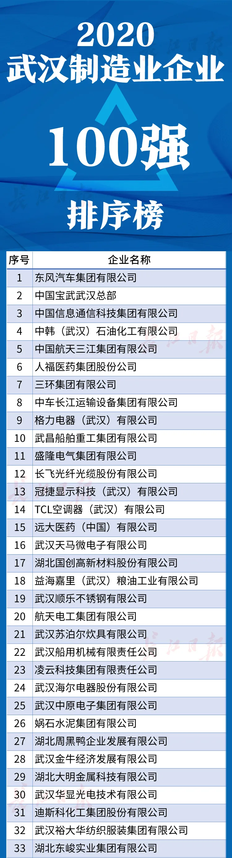 武汉企业100强名单公布！都是领军企业，快来看看有没有你的东家