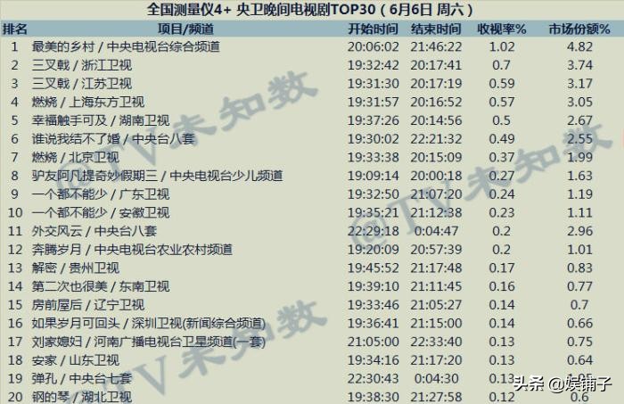 《最美的乡村》首播收视夺冠，扶贫剧贵在真实