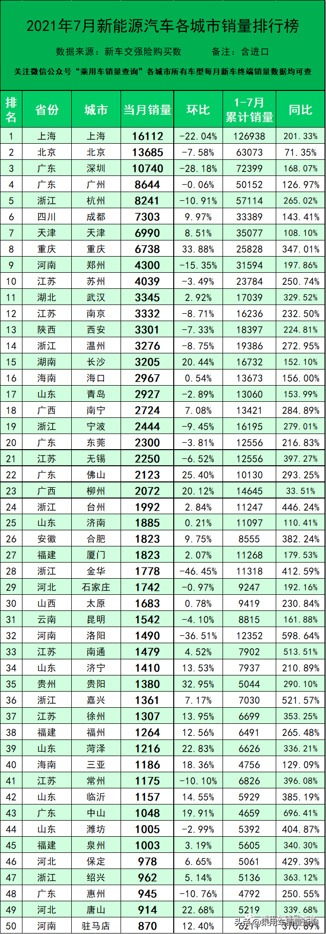 7月新能源汽车各城市销量排行榜