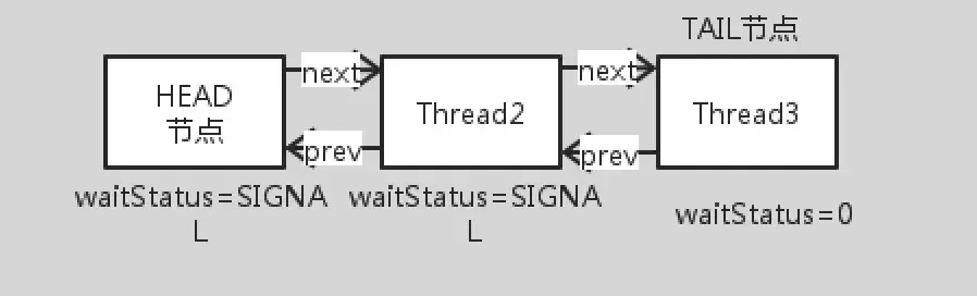 程序员必须要知道的ReentrantLock 及 AQS 实现原理