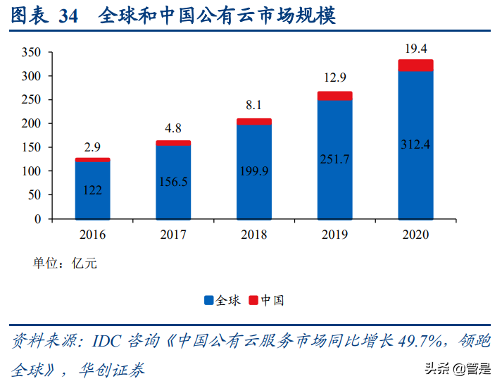 中国电信深度报告：5G渗透加速+云改数转战略推进