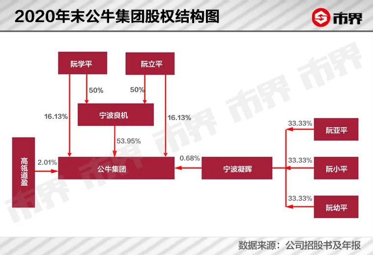 公牛背后浙江兄弟,卖插座赚了970亿