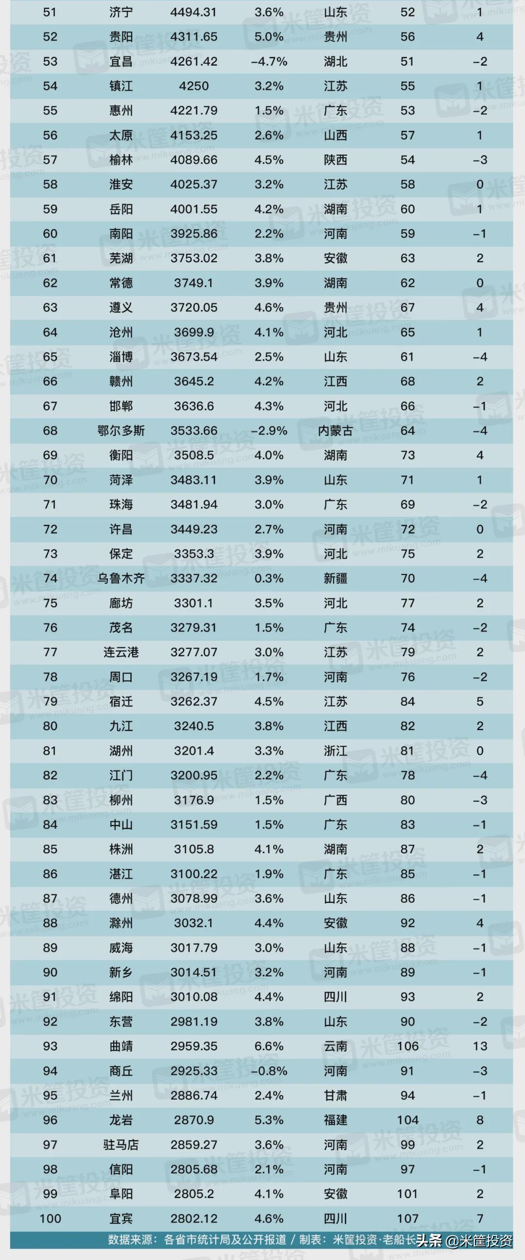 最新！中国百强城市排名更新：40城上升，35城下跌