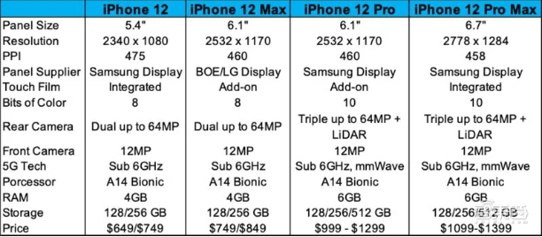 iPhone 12屏幕参数曝光，全系配备OLED，京东方成供货商