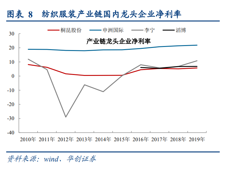 化学纤维行业深度报告：景气度拐点临近，涤纶长丝宜配置