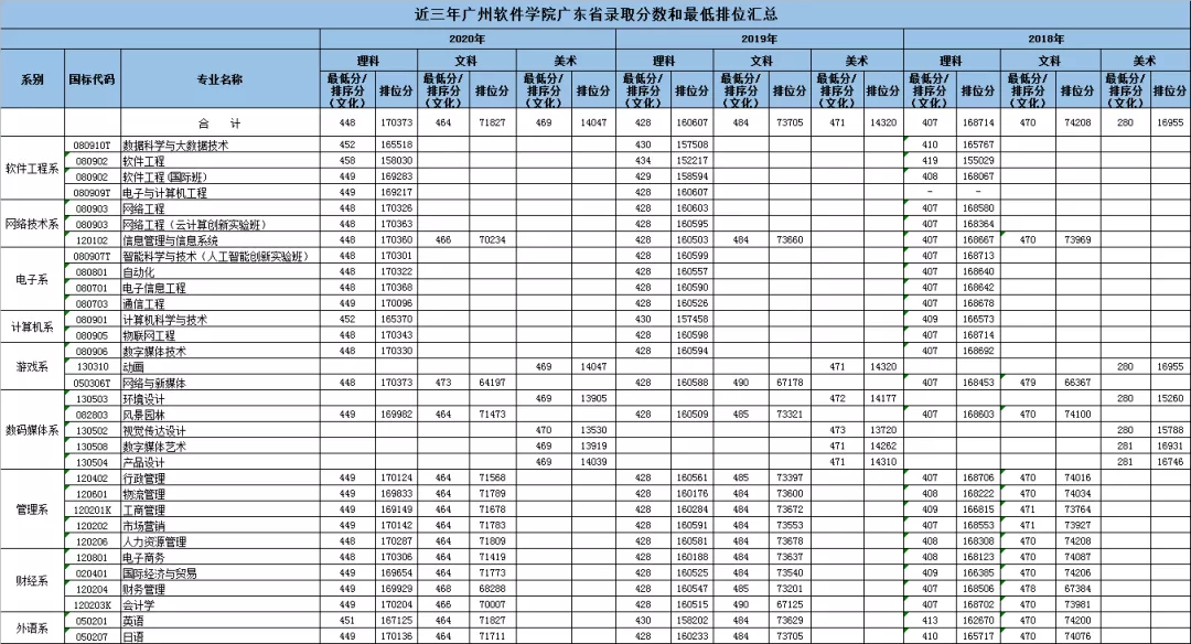 3526人！广州软件学院2021年夏季高考本科招生计划公布