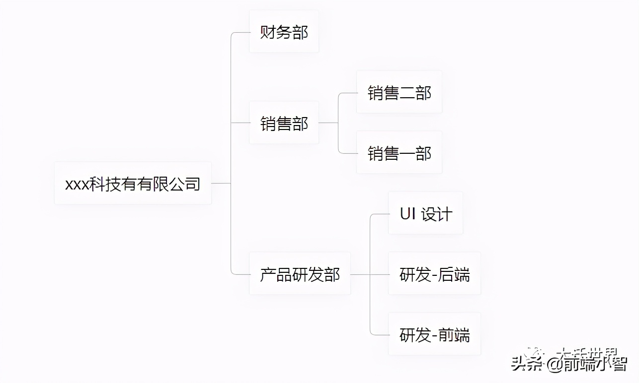 我开源了第一个基于Vue的组织架构树组件