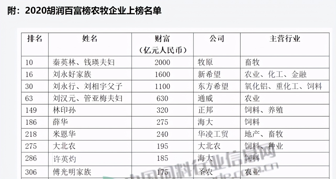 中国新的农民首富现身：反超刘永好家族，身家达2000亿人民币