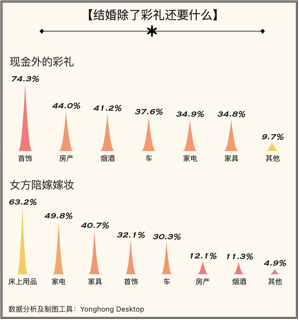 光彩礼就30万，还要买车买房！哪里娶亲最贵？