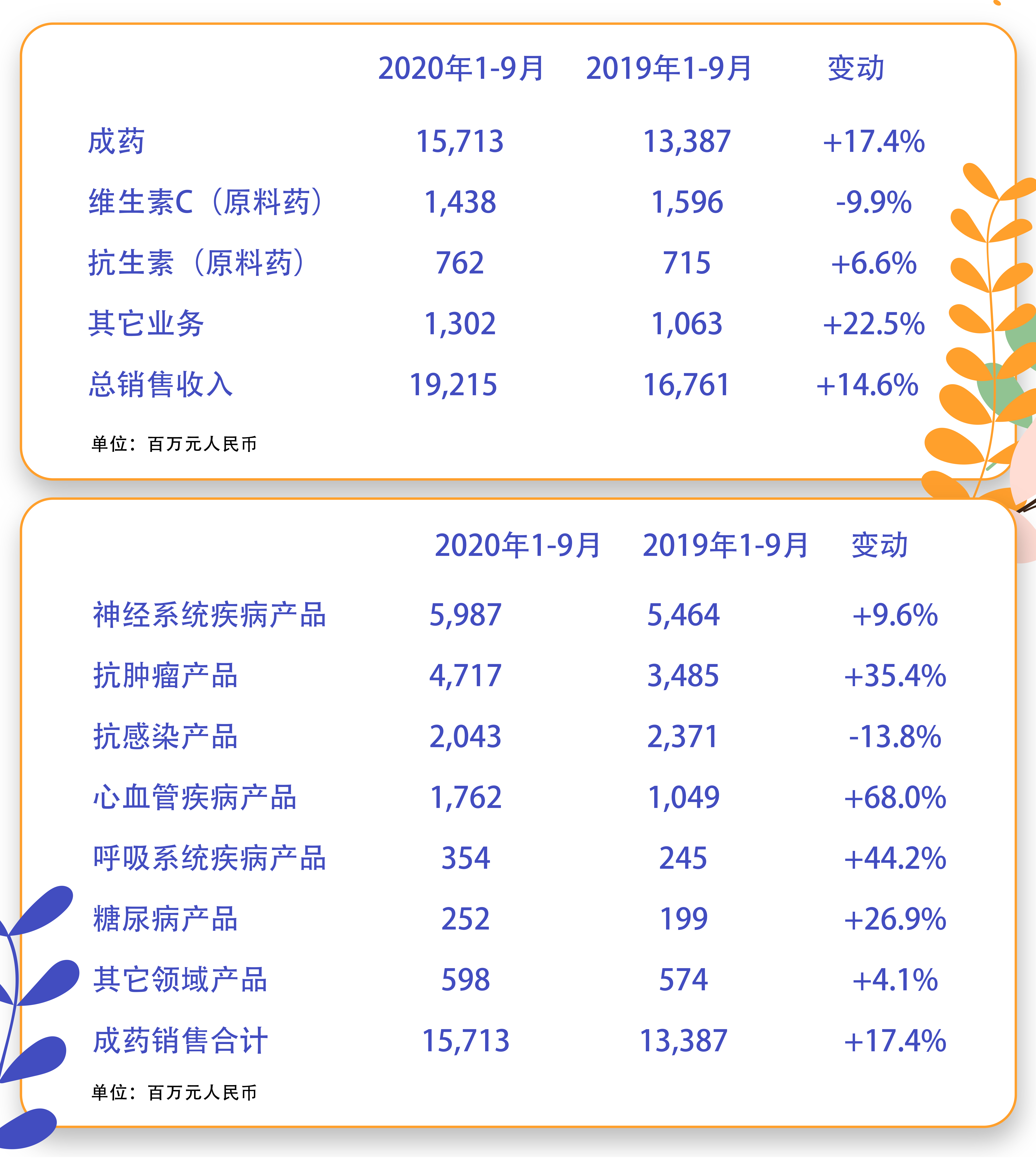 石药集团：前三季度收入近200亿，纯利升25%
