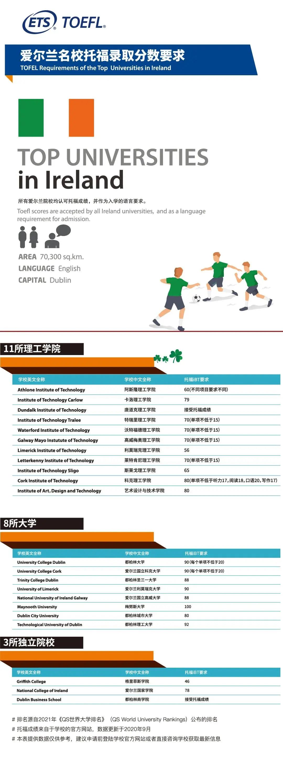 ETS官方汇总：全球热门留学国家托福分数要求