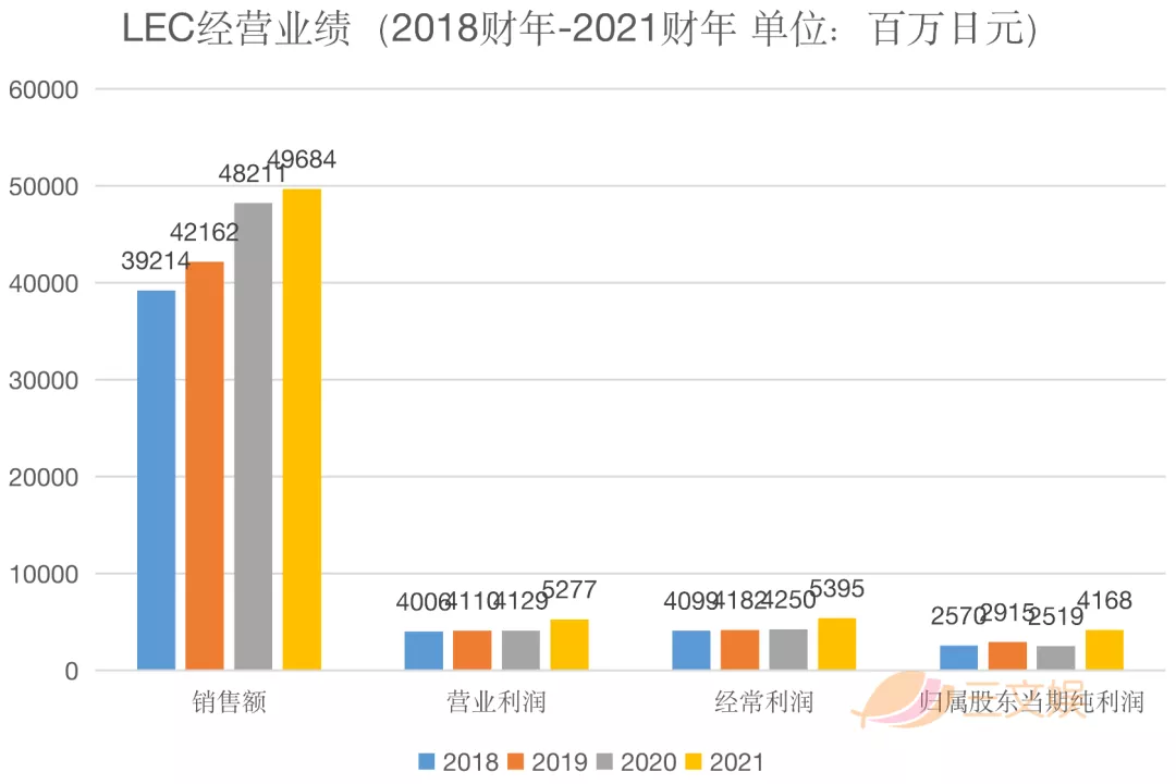 家庭清洁产品+动漫IP,LEC一年销售额497亿日元