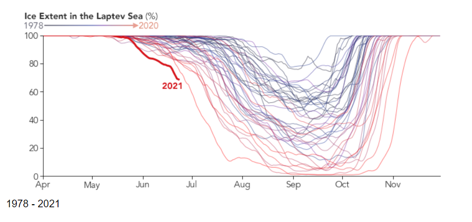 7月、8月咋過？6月高溫3連破，47.9度高溫襲擊北美，人類需警惕了