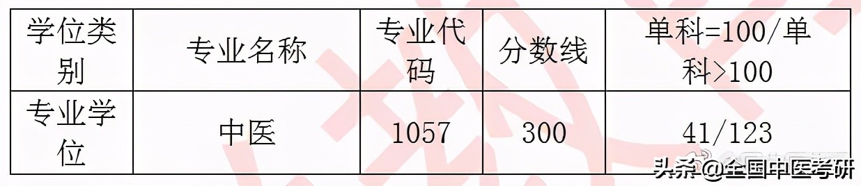 「中医考研」20年校线实况！28所非中医药大学校线汇总