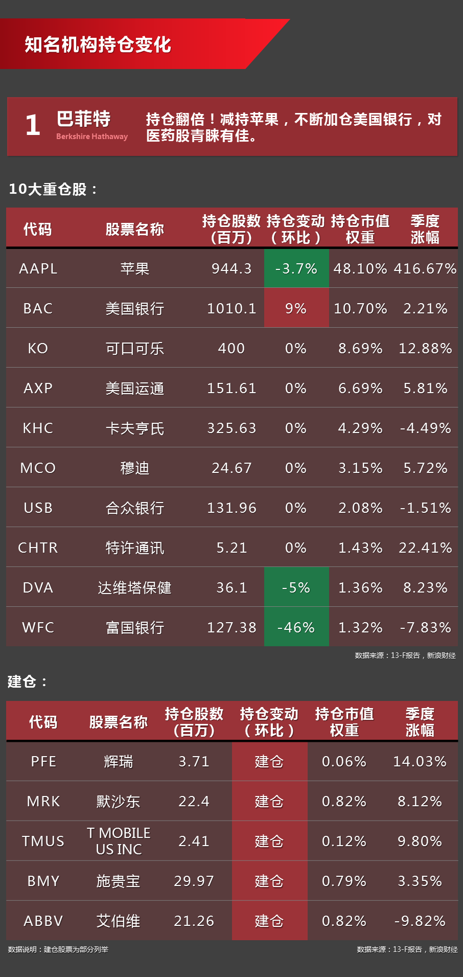 大佬们的“买”和“卖”，你跟上了吗？