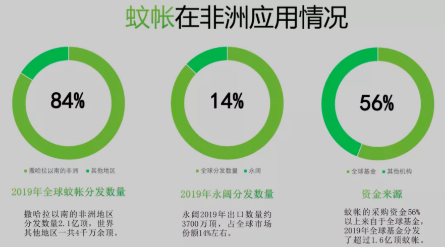 中国医药企业助力非洲疟疾防控