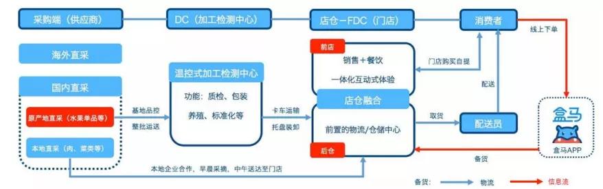 新零售百舸争流，如何能笑傲江湖？