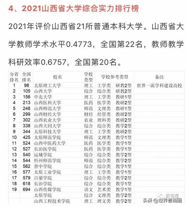 太理稳居山西省21所高校大排行第一，山西大学跌出全国排名前100