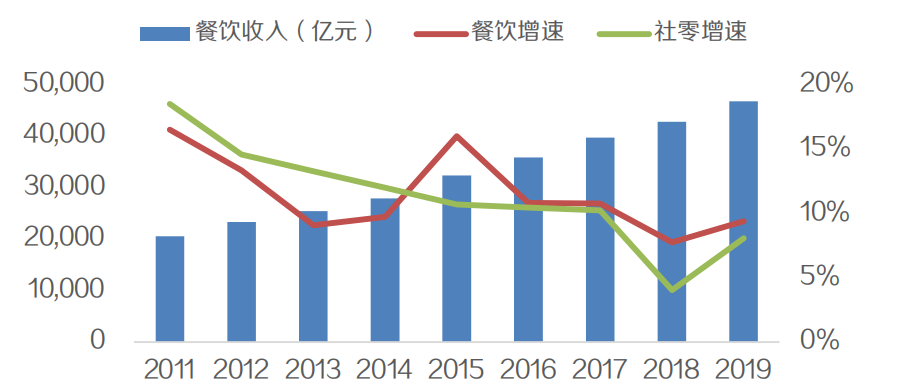 餐饮行业成资本最大避风港？哪类品类最受欢迎？