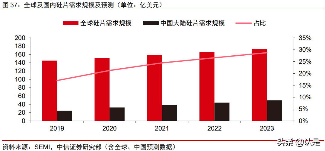 沪硅产业深度研究报告：大硅片先锋引领芯片国产替代