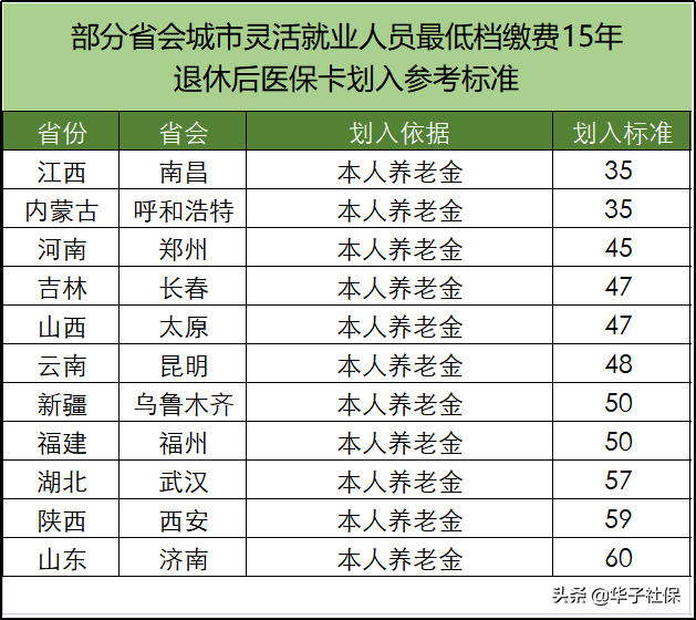 灵活就业人员最低档缴费15年后退休，医保卡每月会划入多少钱？