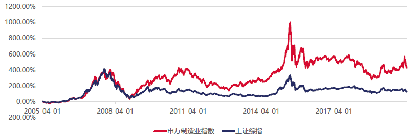 医药、消费之后，下一个结构性牛市会是高端制造？