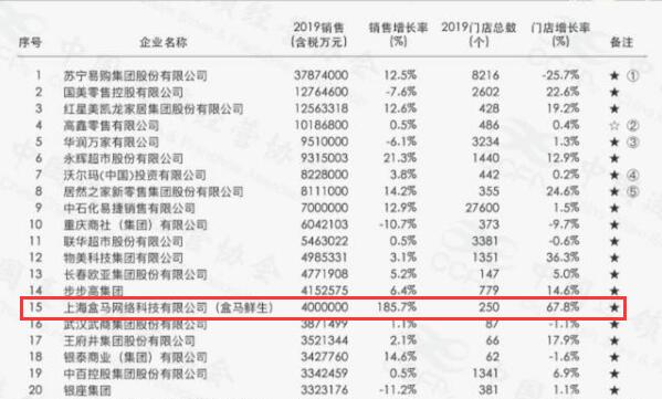 又一零售黑马诞生，4年销售额破400亿，马云曾说
