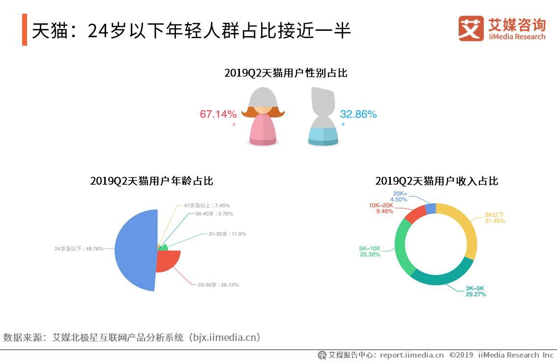移动电商用户规模突破7亿人，新兴直播带货模式强势带动消费