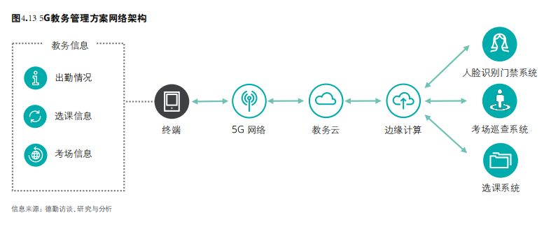 5G赋能中国智慧教育