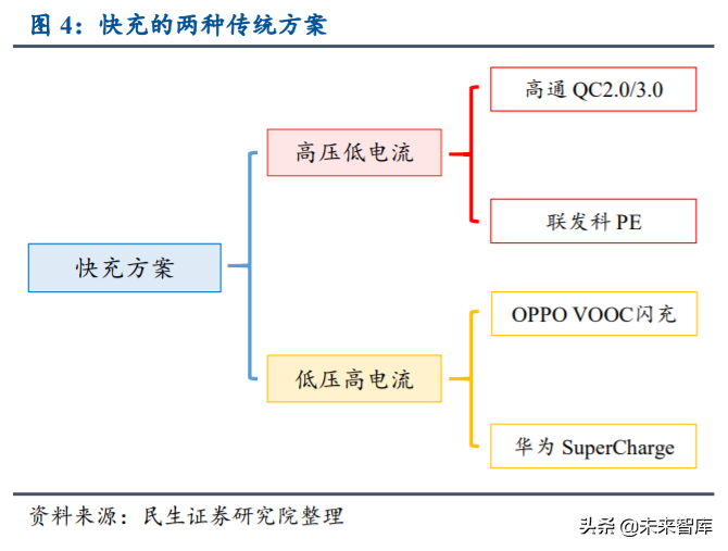 手机充电行业研究与投资机会分析 快充新赛道 行业势不可挡 热点资讯 未来智库