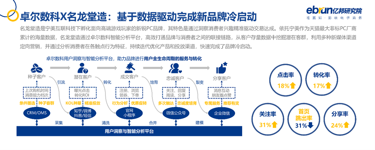 亿邦动力研究院发布《2021中国品牌数字化实战研究报告》