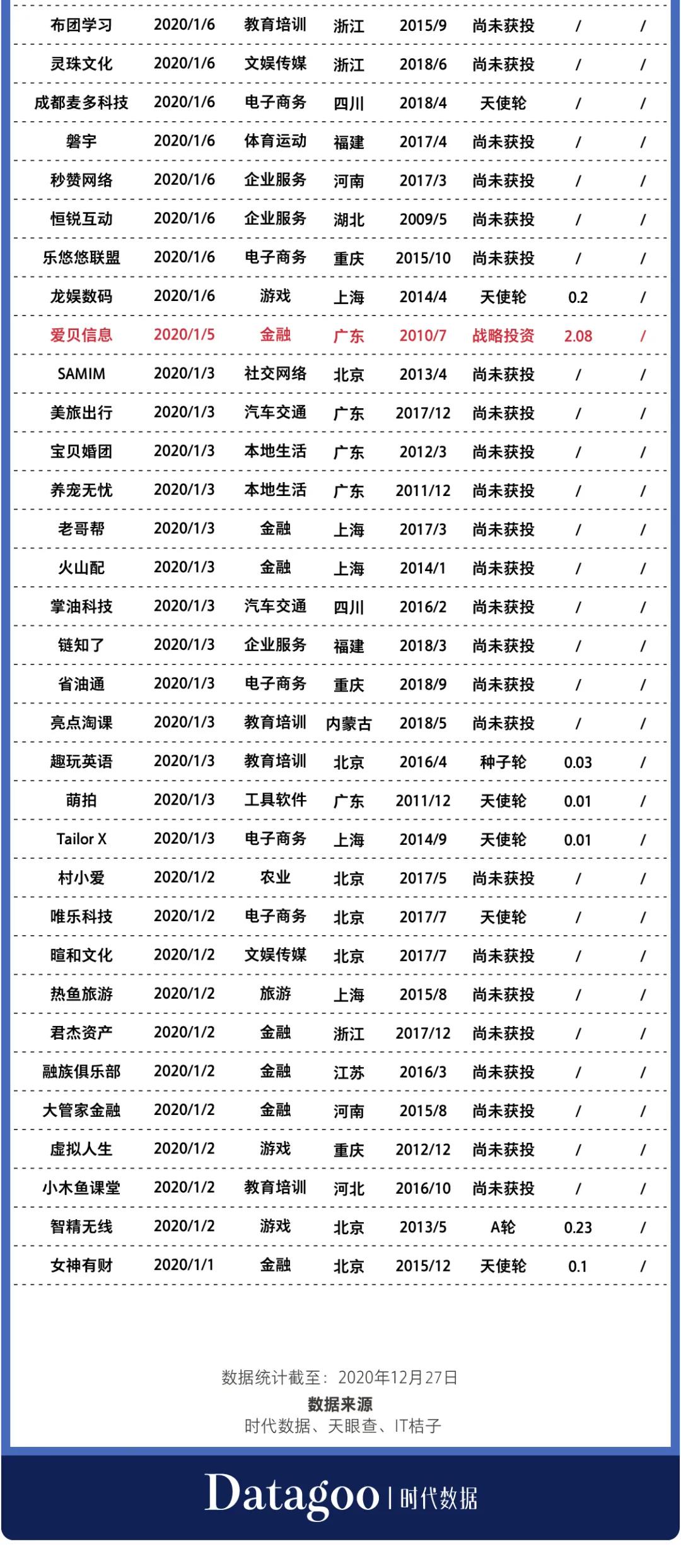 2020年創業公司倒閉名錄