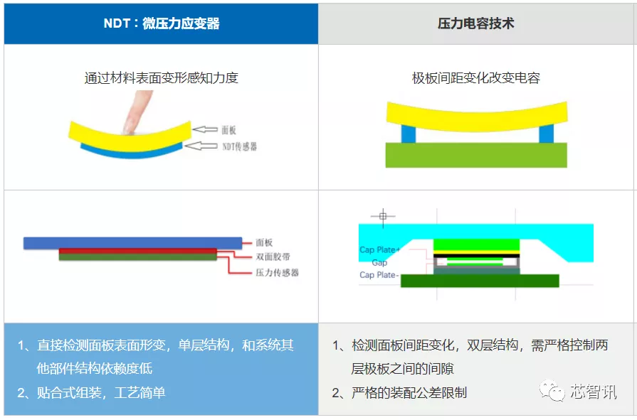 压感市场爆发在即！纽迪瑞携柔性MEMS技术开创人机交互新篇章