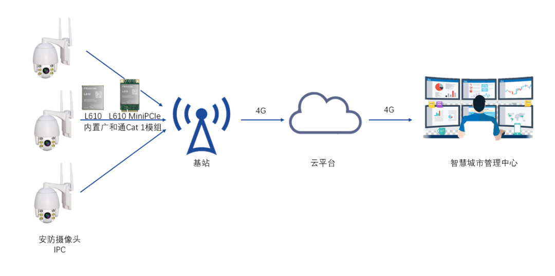 Cat 1何以助力安防监控？