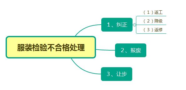 如何進行不合格服裝產品銷毀的