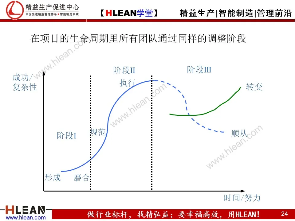 精益PPT  教你学会团队管理