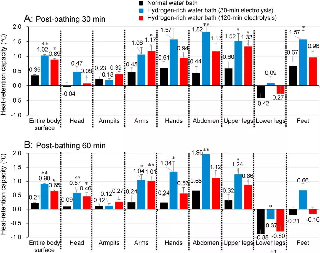 Why does the body temperature rise in hydrogen bath? iNEWS
