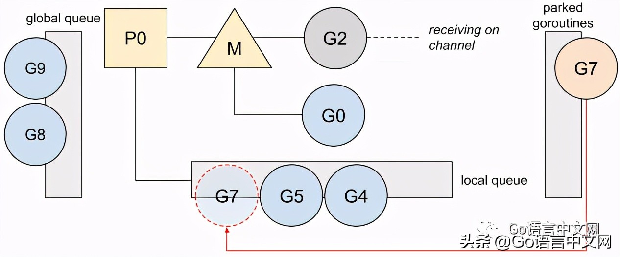 圖解 g0：特殊的 goroutine - 資訊咖